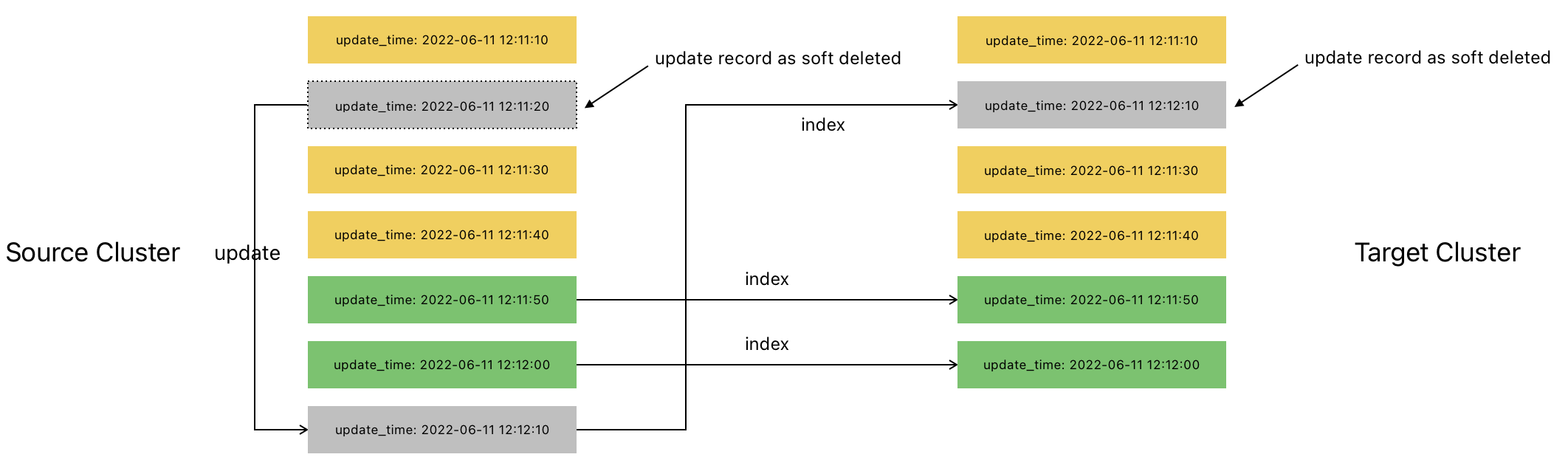 Migration process with soft delete